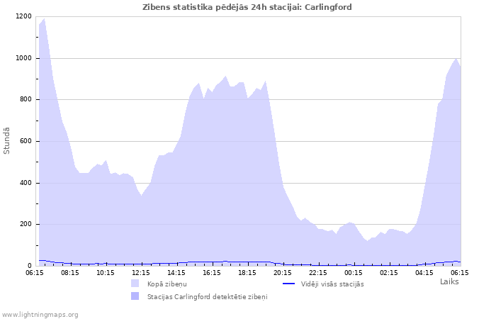 Grafiki: Zibens statistika