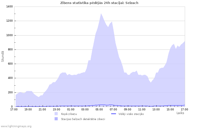 Grafiki: Zibens statistika