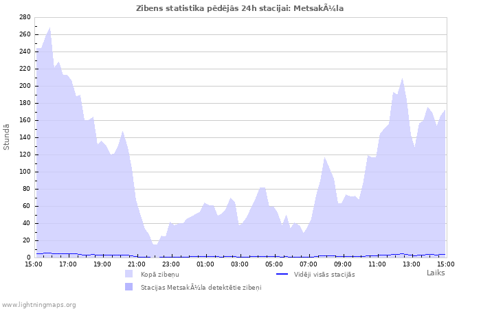 Grafiki: Zibens statistika