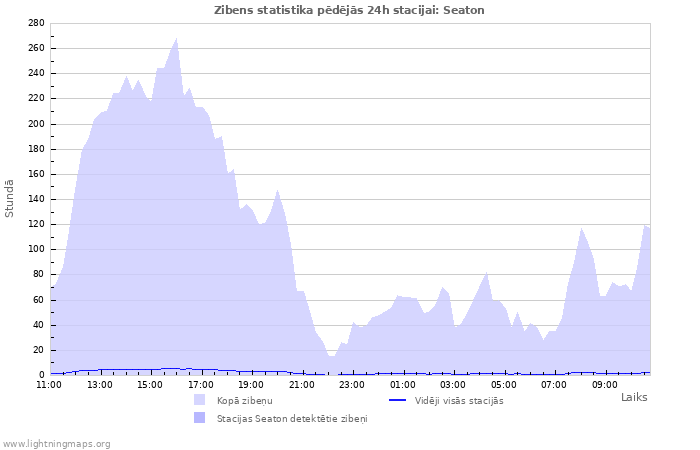 Grafiki: Zibens statistika