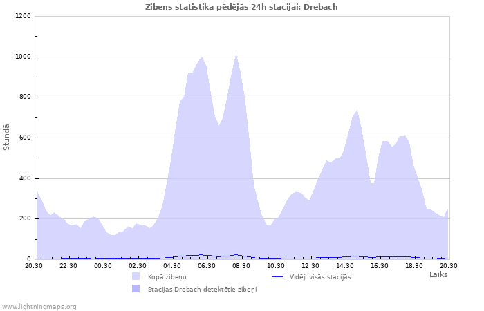 Grafiki: Zibens statistika