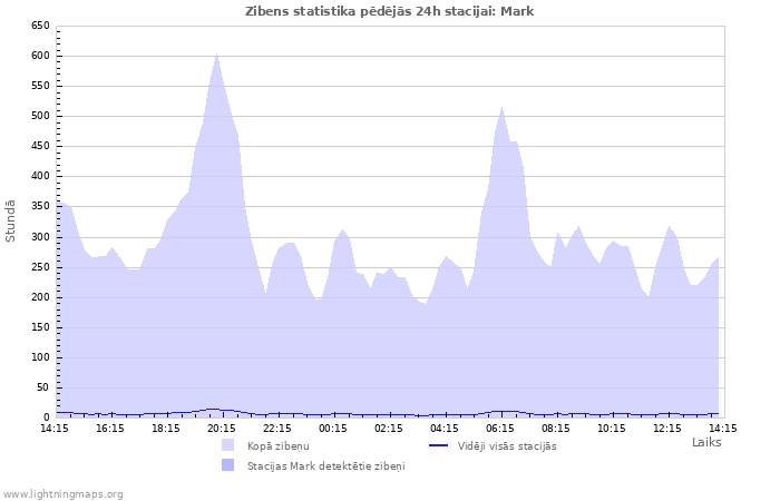 Grafiki: Zibens statistika