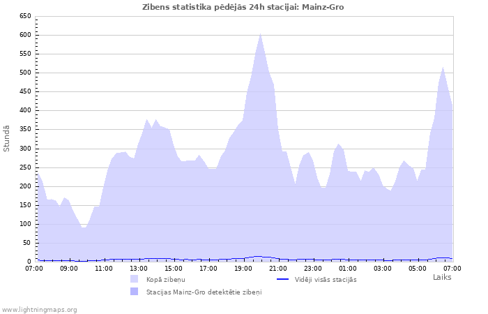 Grafiki: Zibens statistika