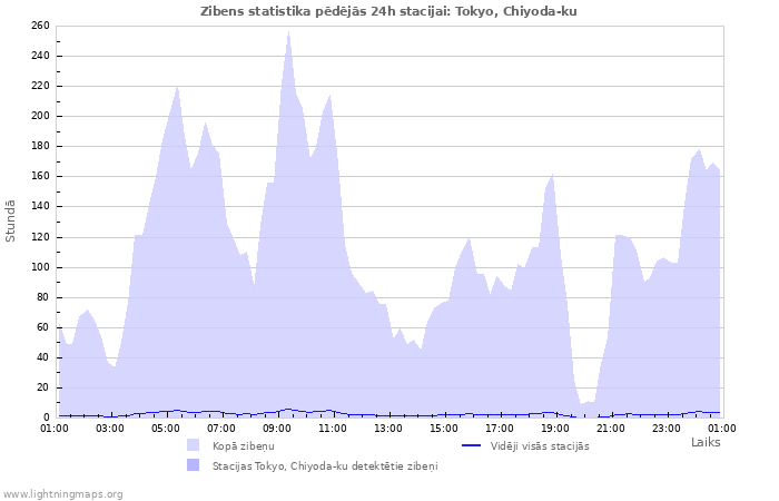 Grafiki: Zibens statistika