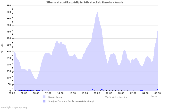 Grafiki: Zibens statistika