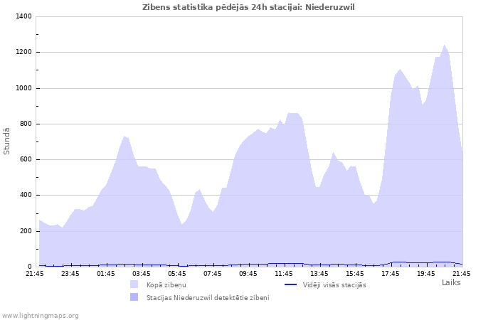 Grafiki: Zibens statistika