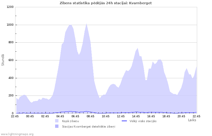 Grafiki: Zibens statistika