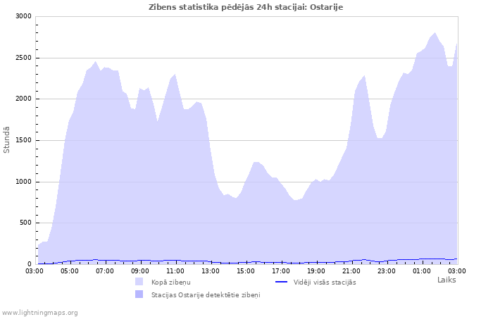 Grafiki: Zibens statistika