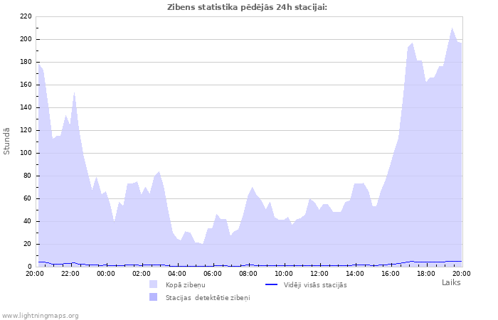 Grafiki: Zibens statistika