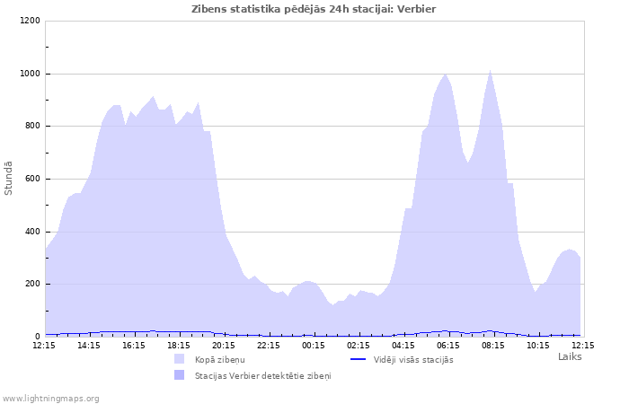 Grafiki: Zibens statistika