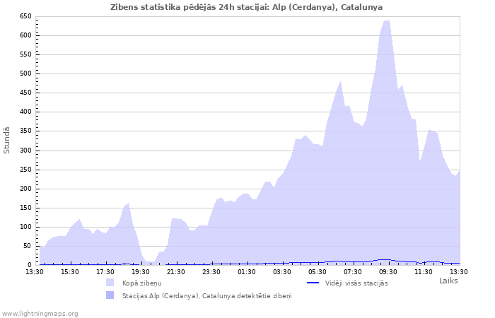 Grafiki: Zibens statistika