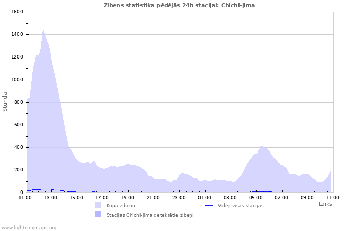 Grafiki: Zibens statistika