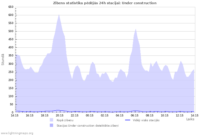 Grafiki: Zibens statistika