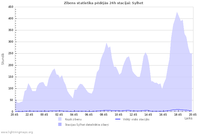 Grafiki: Zibens statistika