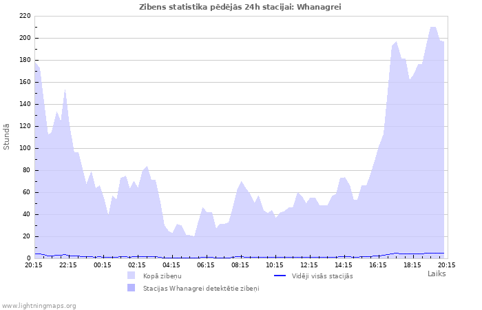 Grafiki: Zibens statistika