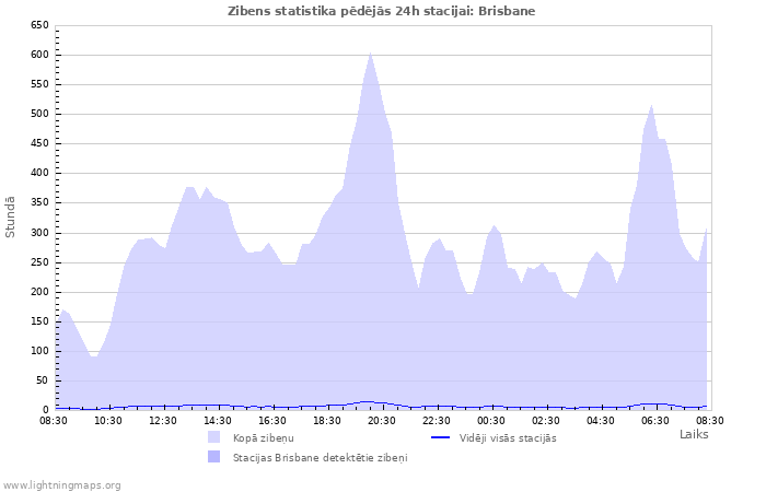 Grafiki: Zibens statistika