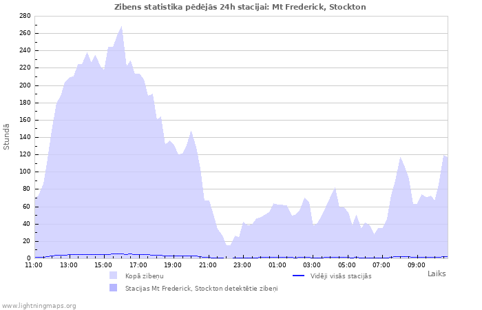 Grafiki: Zibens statistika