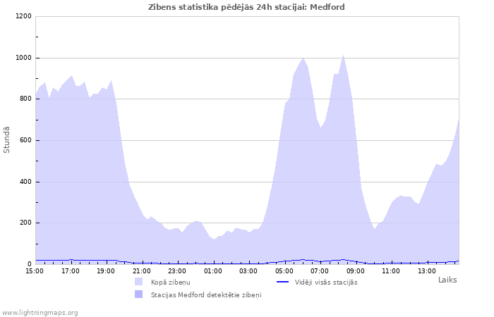 Grafiki: Zibens statistika