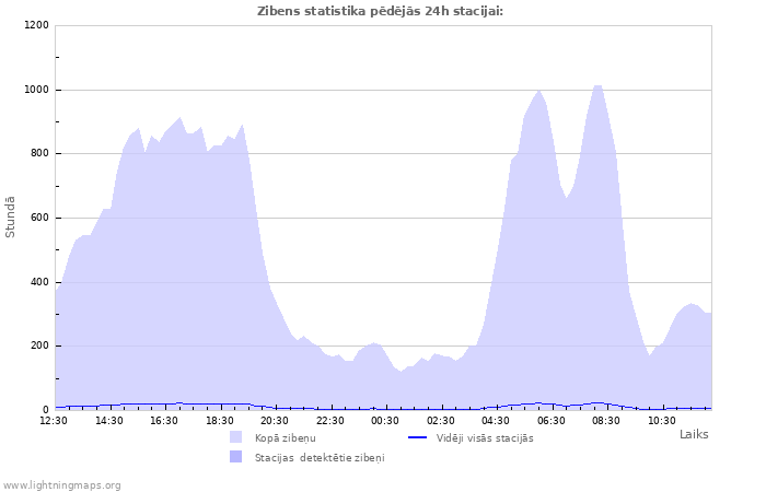 Grafiki: Zibens statistika