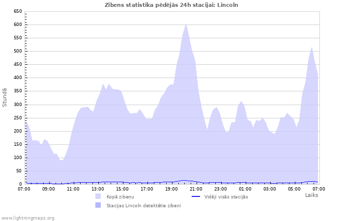 Grafiki: Zibens statistika