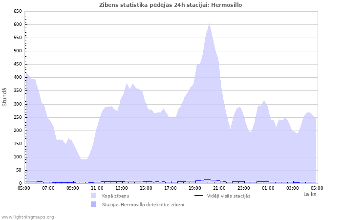 Grafiki: Zibens statistika