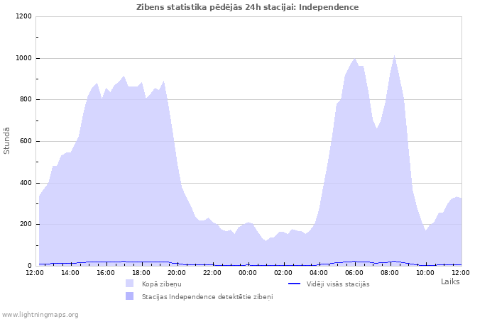 Grafiki: Zibens statistika