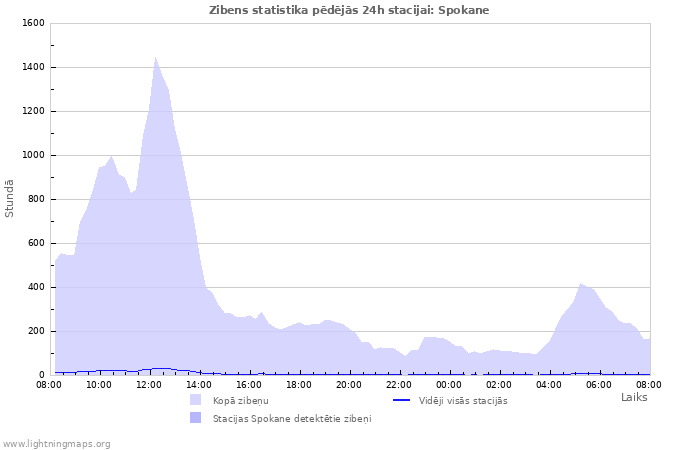 Grafiki: Zibens statistika