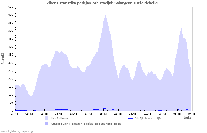 Grafiki: Zibens statistika