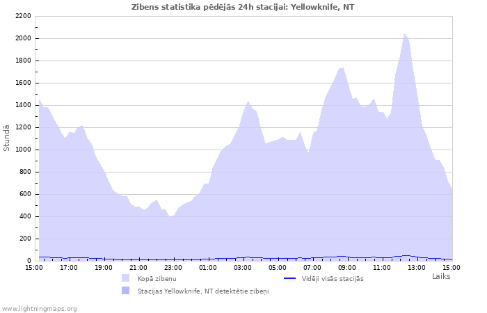 Grafiki: Zibens statistika