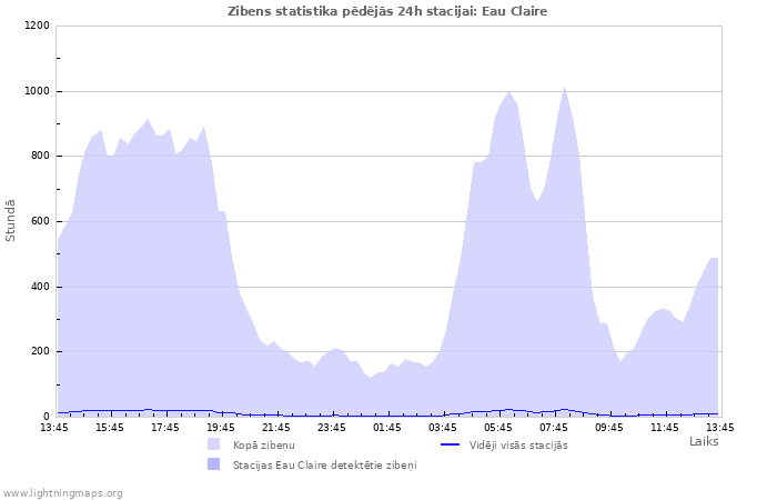 Grafiki: Zibens statistika