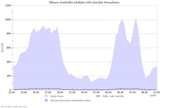 Grafiki: Zibens statistika