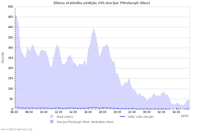 Grafiki: Zibens statistika