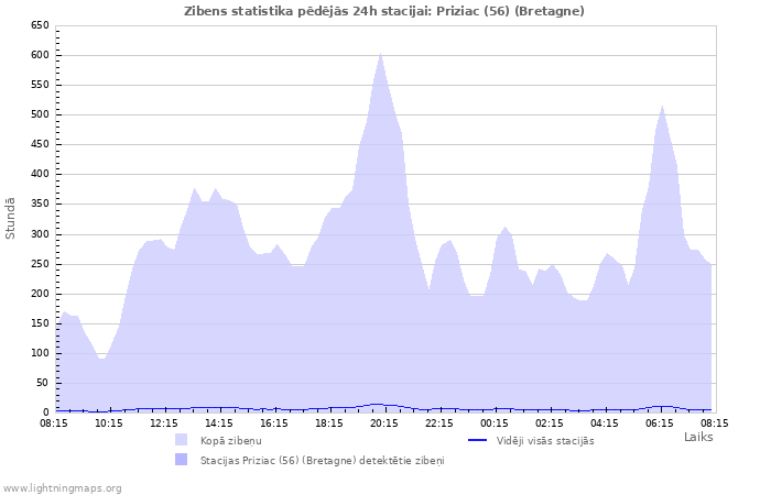 Grafiki: Zibens statistika