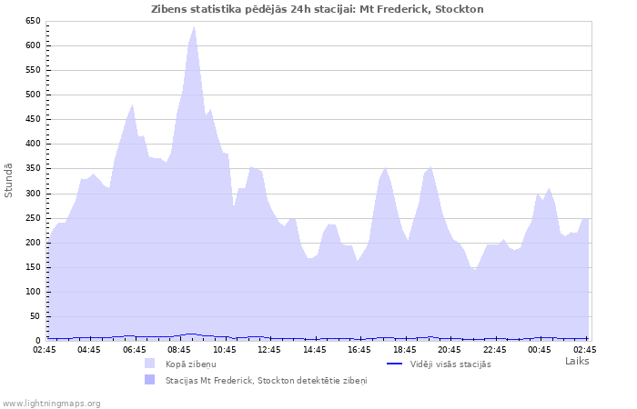 Grafiki: Zibens statistika