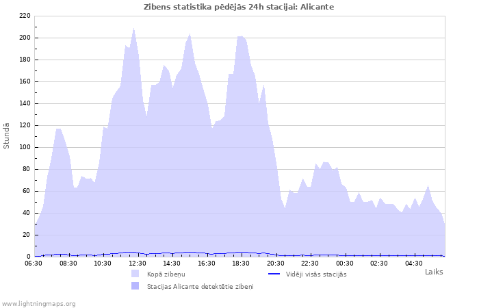 Grafiki: Zibens statistika