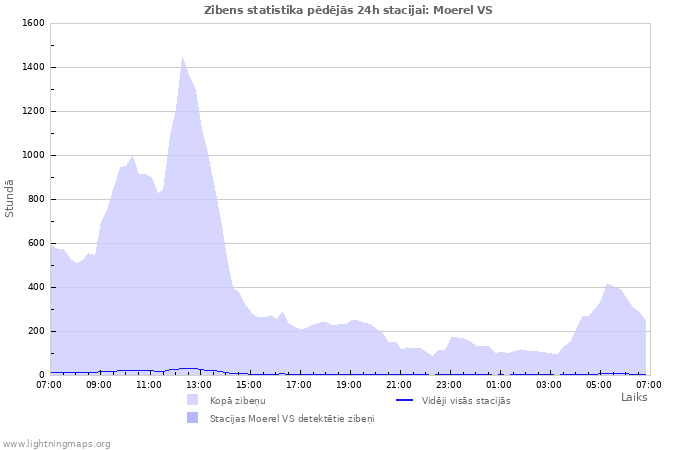 Grafiki: Zibens statistika