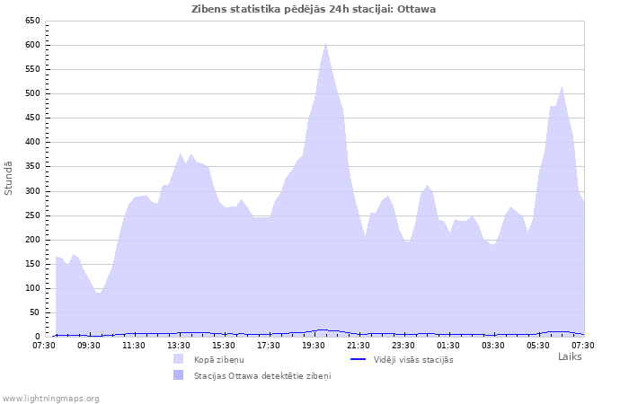 Grafiki: Zibens statistika