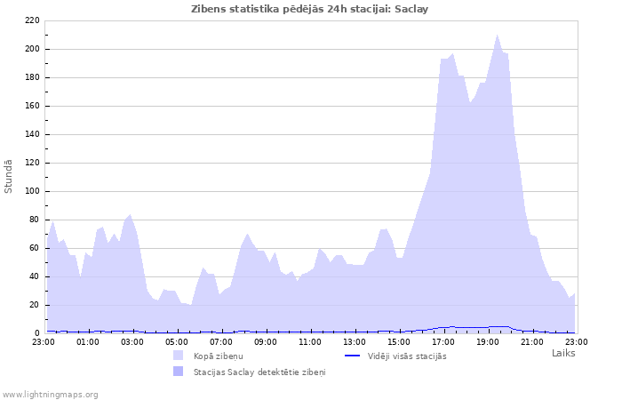 Grafiki: Zibens statistika