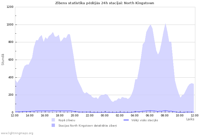 Grafiki: Zibens statistika