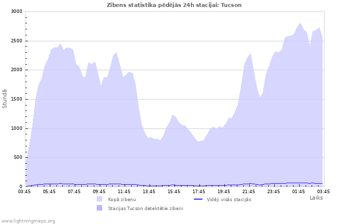 Grafiki: Zibens statistika