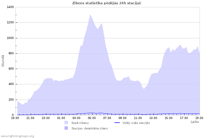 Grafiki: Zibens statistika