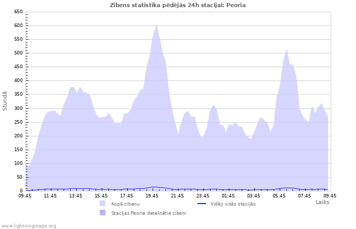 Grafiki: Zibens statistika