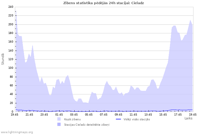 Grafiki: Zibens statistika