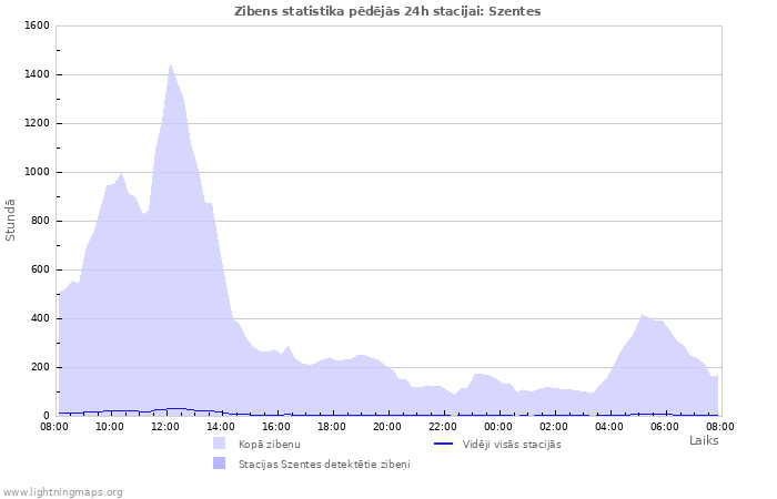 Grafiki: Zibens statistika