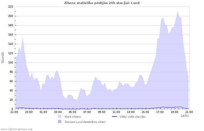 Grafiki: Zibens statistika