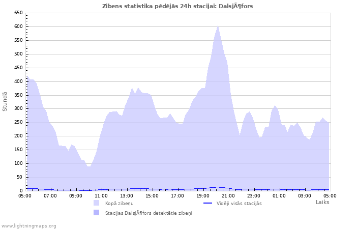 Grafiki: Zibens statistika