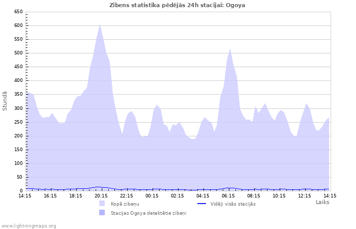 Grafiki: Zibens statistika