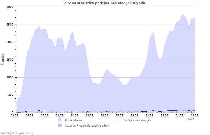 Grafiki: Zibens statistika