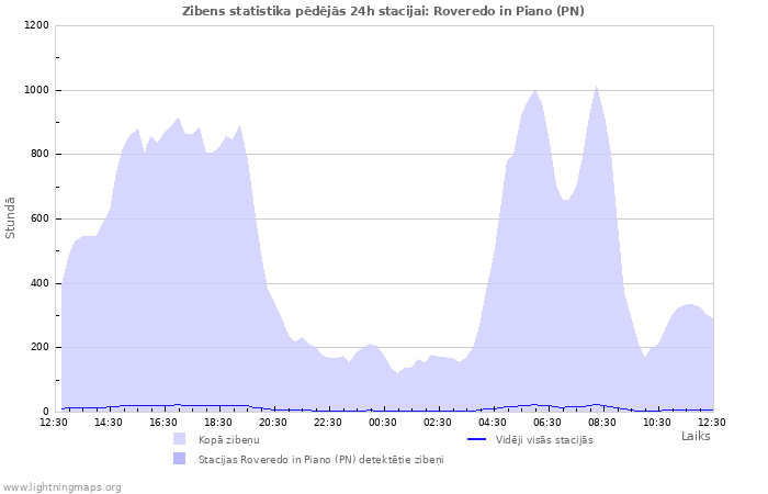 Grafiki: Zibens statistika