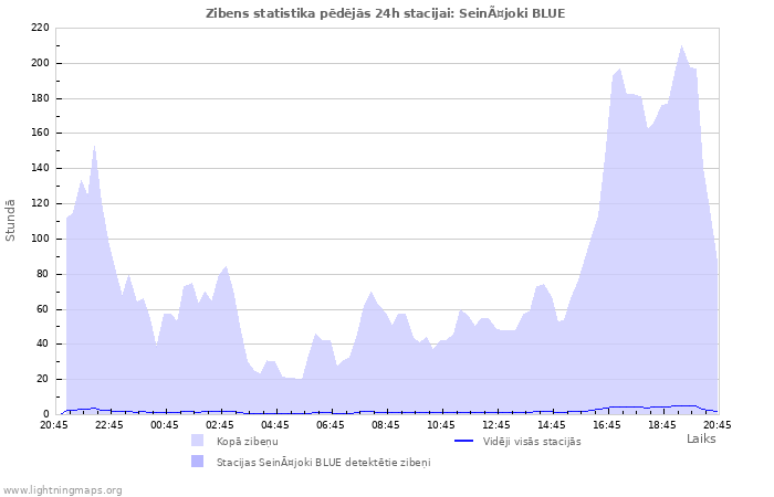 Grafiki: Zibens statistika